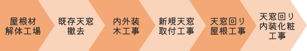 屋根材解体工場→既存天窓撤去→内外装木工事→新規天窓取付工事→天窓回り屋根工事→天窓回り内装化粧工事
